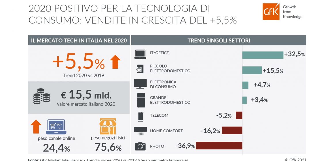 tecnologia a +5,5% nel 2020