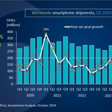 Canalys: nel Q3 2024 spedizioni globali di smartphone a +5%