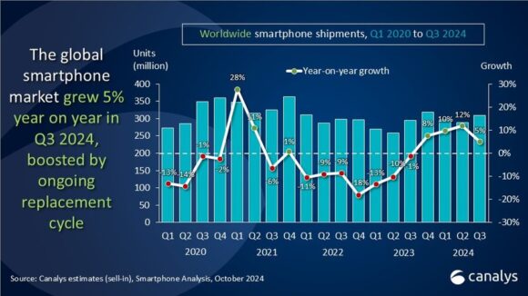 Canalys: nel Q3 2024 spedizioni globali di smartphone a +5%