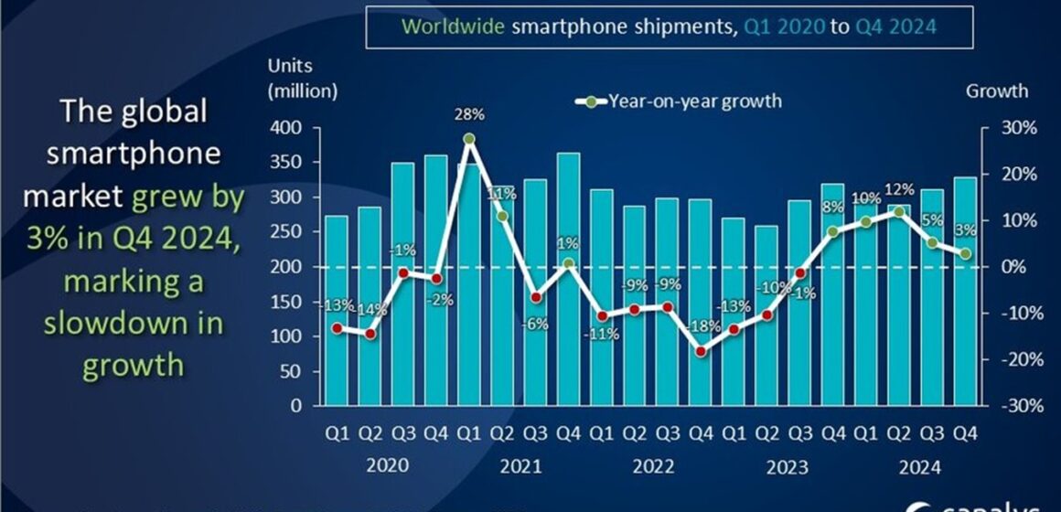 Canalys: nel Q4 2024 mercato globale smartphone a +3%